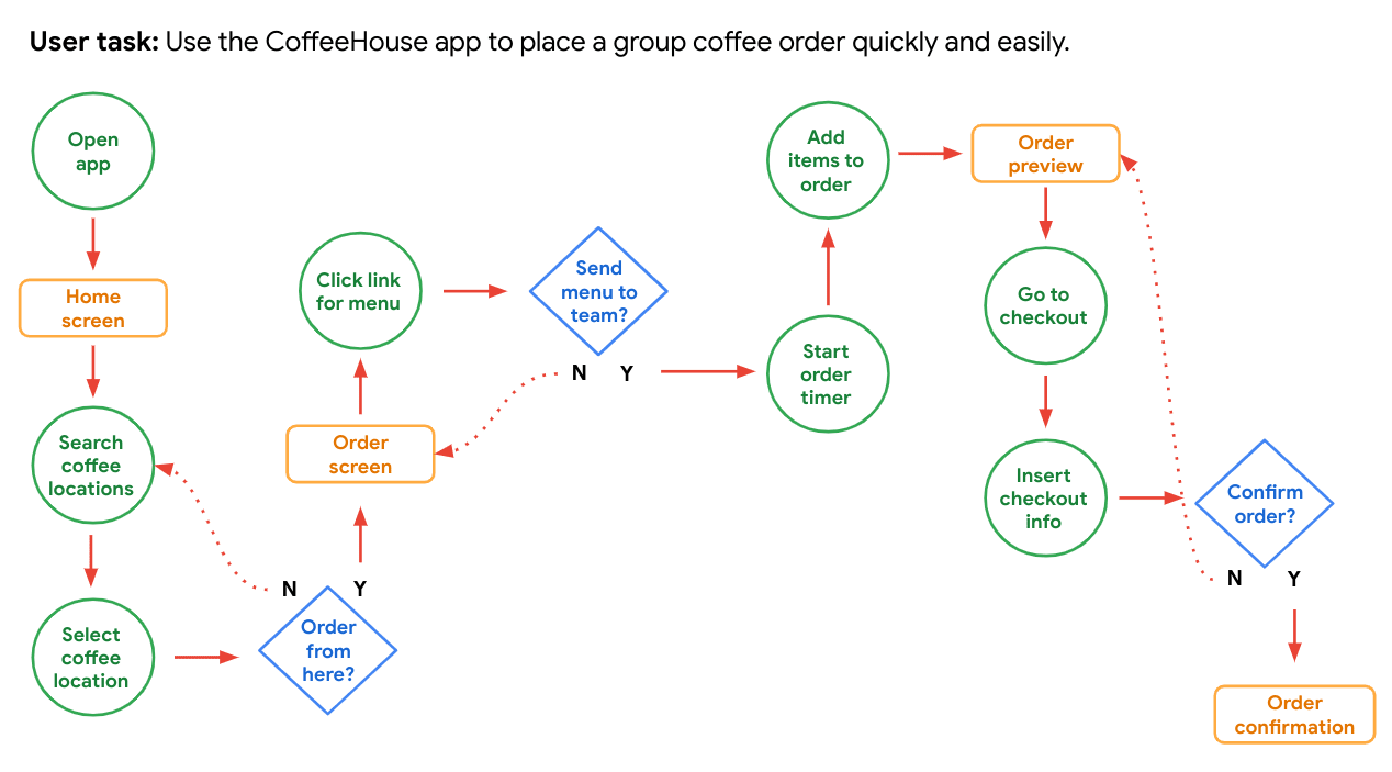 User flow example