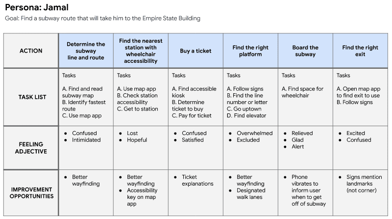 User journey map example